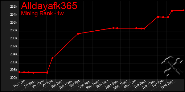 Last 7 Days Graph of Alldayafk365