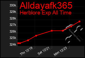 Total Graph of Alldayafk365