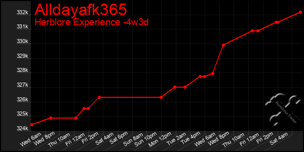 Last 31 Days Graph of Alldayafk365