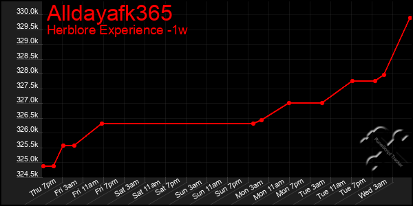 Last 7 Days Graph of Alldayafk365