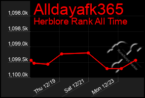 Total Graph of Alldayafk365