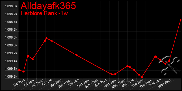 Last 7 Days Graph of Alldayafk365