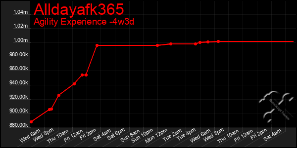 Last 31 Days Graph of Alldayafk365