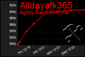 Total Graph of Alldayafk365