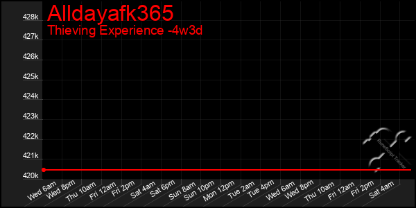 Last 31 Days Graph of Alldayafk365