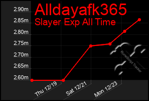 Total Graph of Alldayafk365