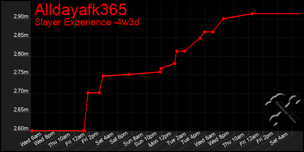 Last 31 Days Graph of Alldayafk365