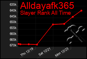 Total Graph of Alldayafk365