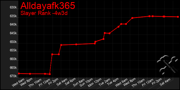 Last 31 Days Graph of Alldayafk365