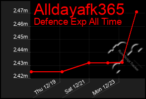 Total Graph of Alldayafk365