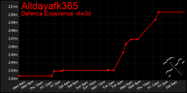 Last 31 Days Graph of Alldayafk365