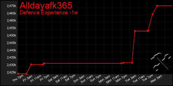 Last 7 Days Graph of Alldayafk365