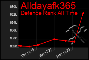 Total Graph of Alldayafk365