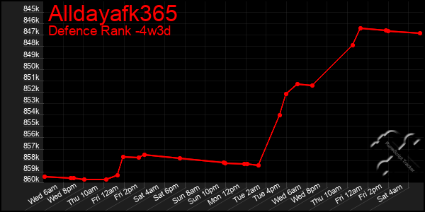 Last 31 Days Graph of Alldayafk365