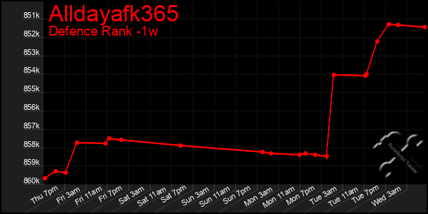 Last 7 Days Graph of Alldayafk365