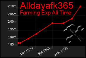 Total Graph of Alldayafk365