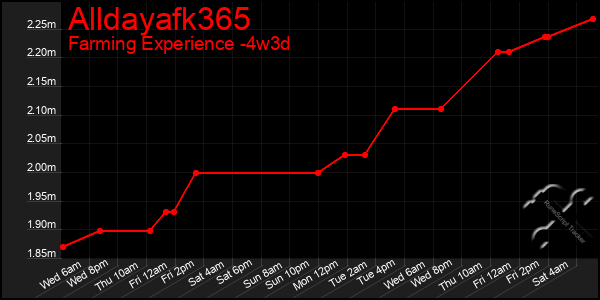 Last 31 Days Graph of Alldayafk365