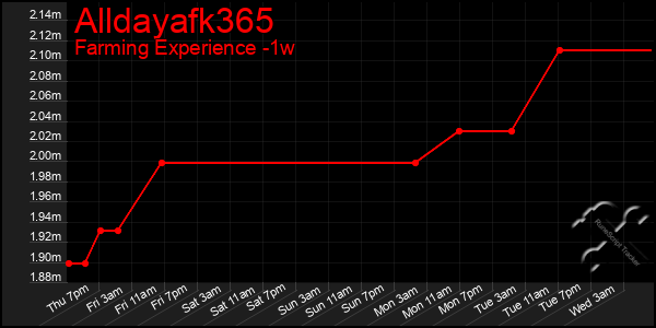 Last 7 Days Graph of Alldayafk365