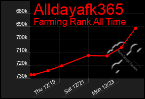 Total Graph of Alldayafk365