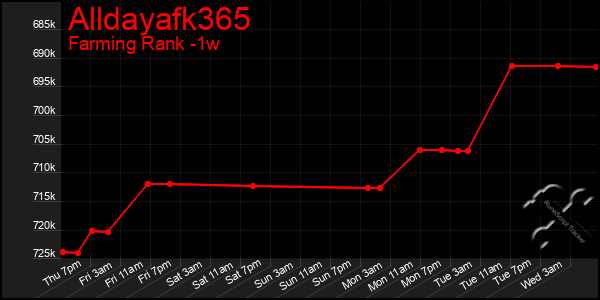 Last 7 Days Graph of Alldayafk365