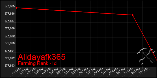 Last 24 Hours Graph of Alldayafk365