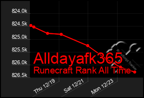 Total Graph of Alldayafk365