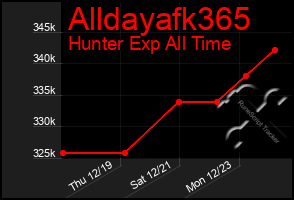 Total Graph of Alldayafk365