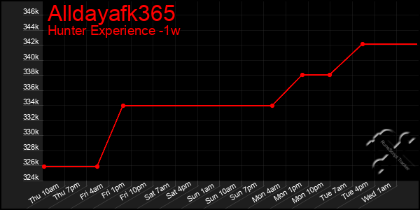 Last 7 Days Graph of Alldayafk365