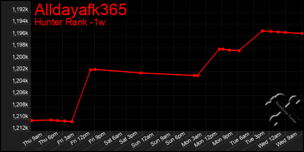 Last 7 Days Graph of Alldayafk365