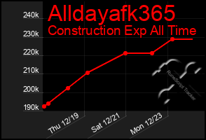 Total Graph of Alldayafk365