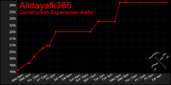 Last 31 Days Graph of Alldayafk365