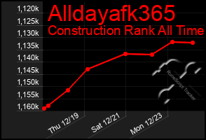 Total Graph of Alldayafk365