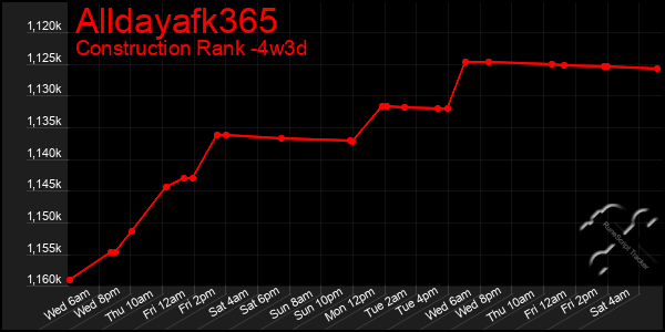 Last 31 Days Graph of Alldayafk365