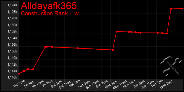 Last 7 Days Graph of Alldayafk365