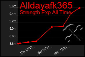 Total Graph of Alldayafk365