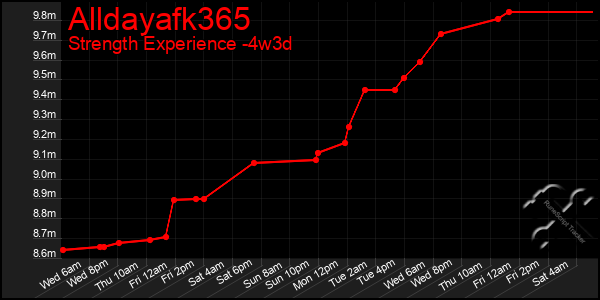 Last 31 Days Graph of Alldayafk365