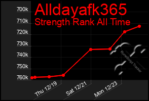 Total Graph of Alldayafk365