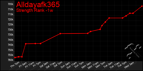 Last 7 Days Graph of Alldayafk365