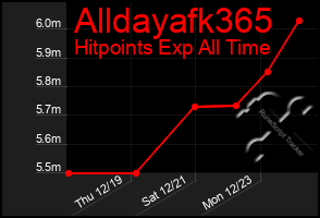 Total Graph of Alldayafk365