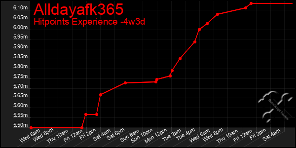 Last 31 Days Graph of Alldayafk365