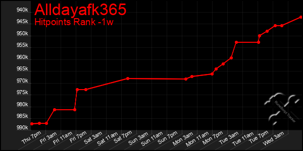 Last 7 Days Graph of Alldayafk365