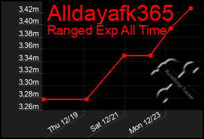 Total Graph of Alldayafk365