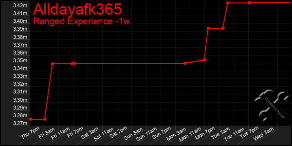 Last 7 Days Graph of Alldayafk365