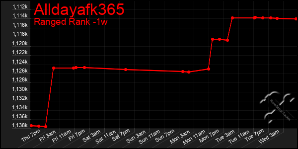 Last 7 Days Graph of Alldayafk365