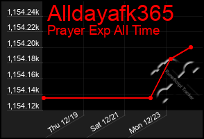 Total Graph of Alldayafk365