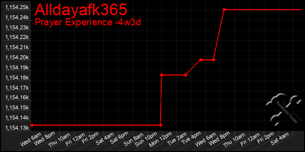 Last 31 Days Graph of Alldayafk365