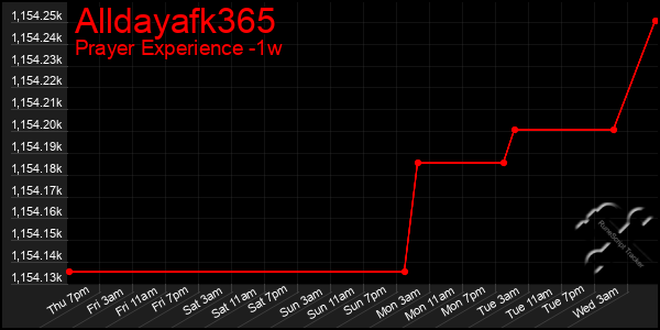 Last 7 Days Graph of Alldayafk365