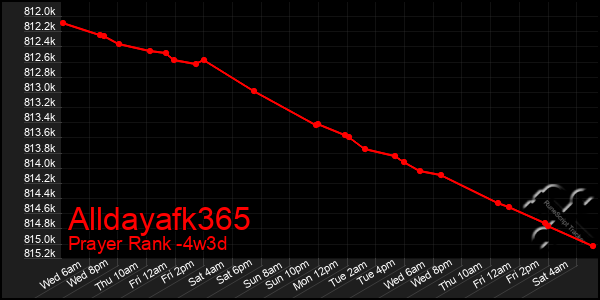 Last 31 Days Graph of Alldayafk365