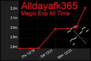 Total Graph of Alldayafk365