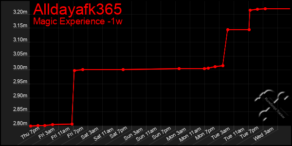 Last 7 Days Graph of Alldayafk365